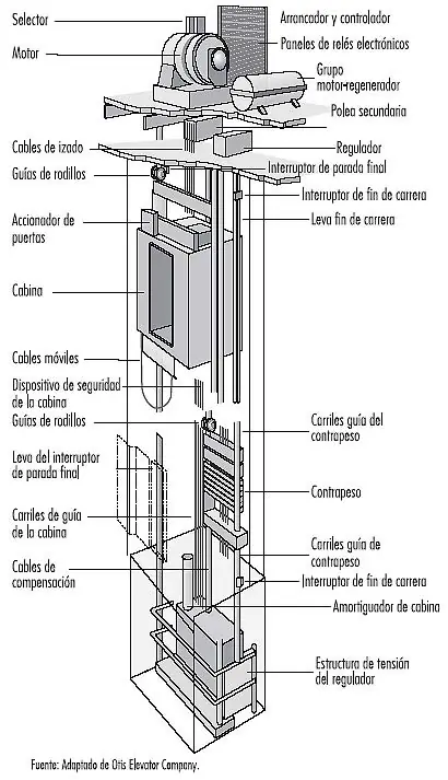 Partes elevador