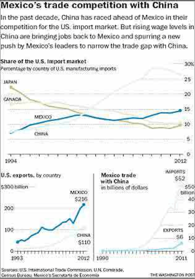Trade Mexico China